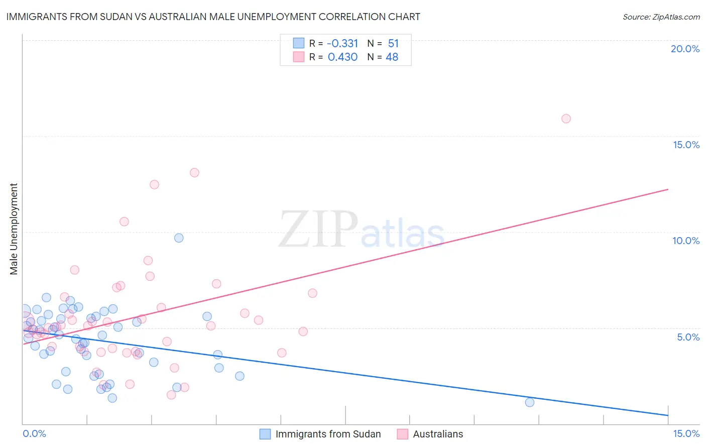 Immigrants from Sudan vs Australian Male Unemployment