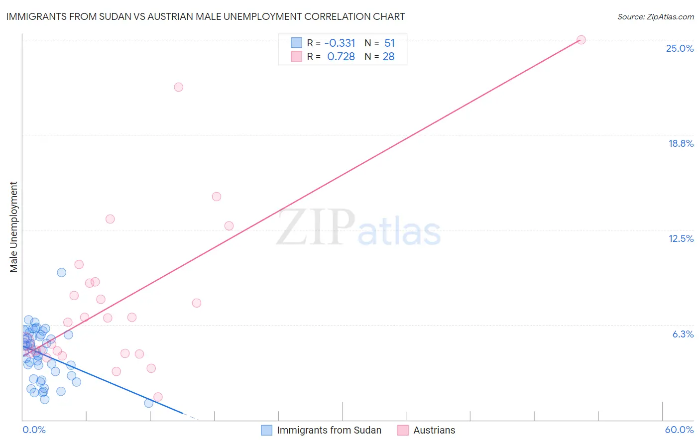 Immigrants from Sudan vs Austrian Male Unemployment