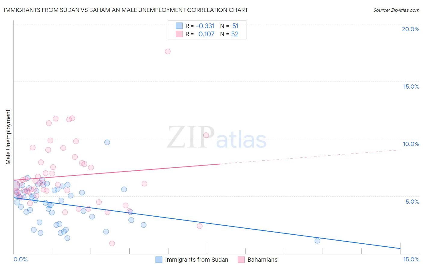 Immigrants from Sudan vs Bahamian Male Unemployment