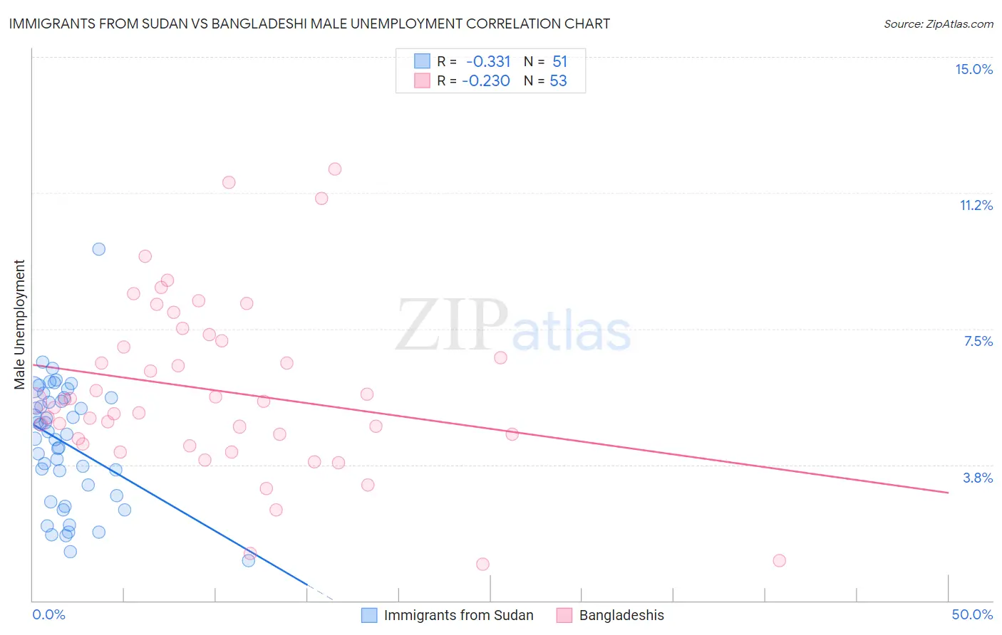 Immigrants from Sudan vs Bangladeshi Male Unemployment