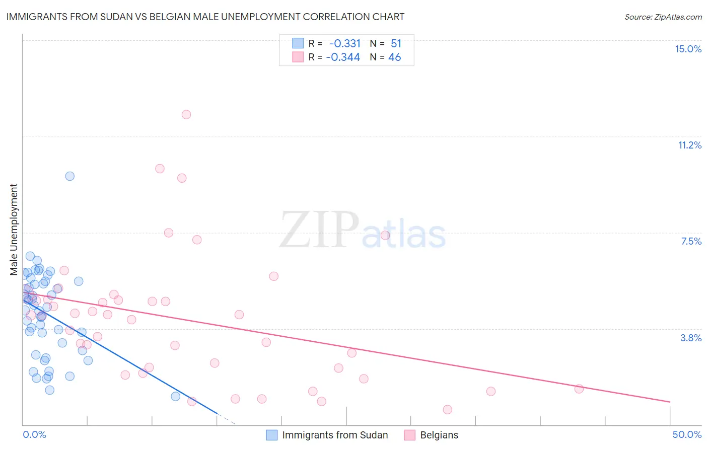 Immigrants from Sudan vs Belgian Male Unemployment