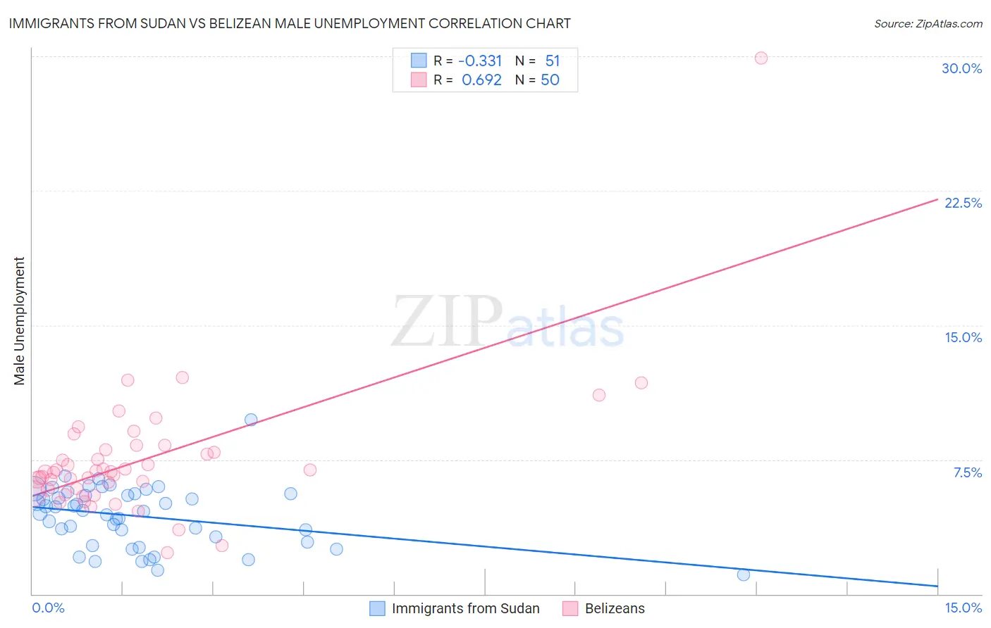 Immigrants from Sudan vs Belizean Male Unemployment