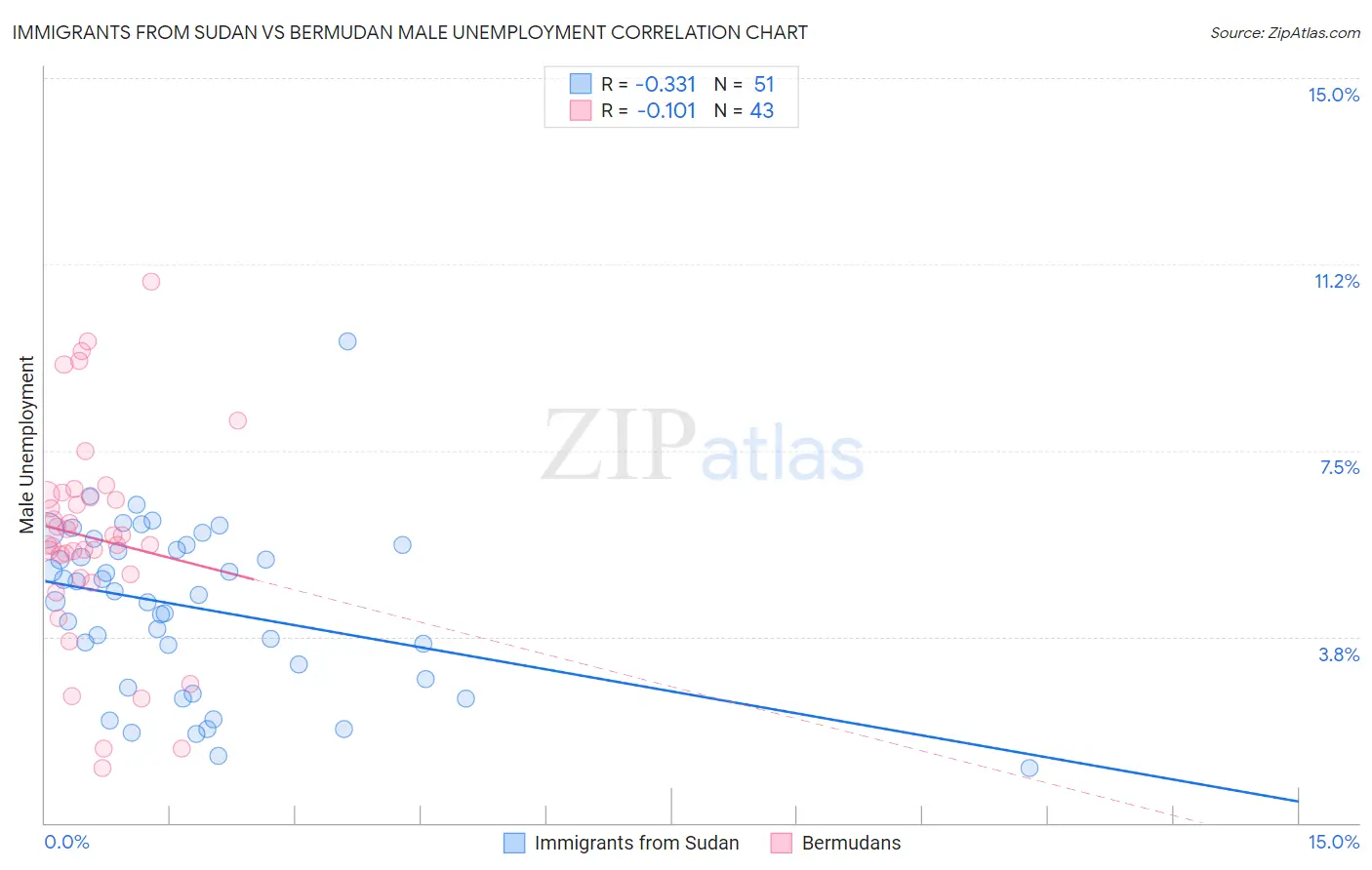 Immigrants from Sudan vs Bermudan Male Unemployment