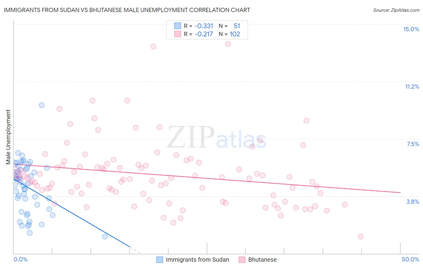 Immigrants from Sudan vs Bhutanese Male Unemployment