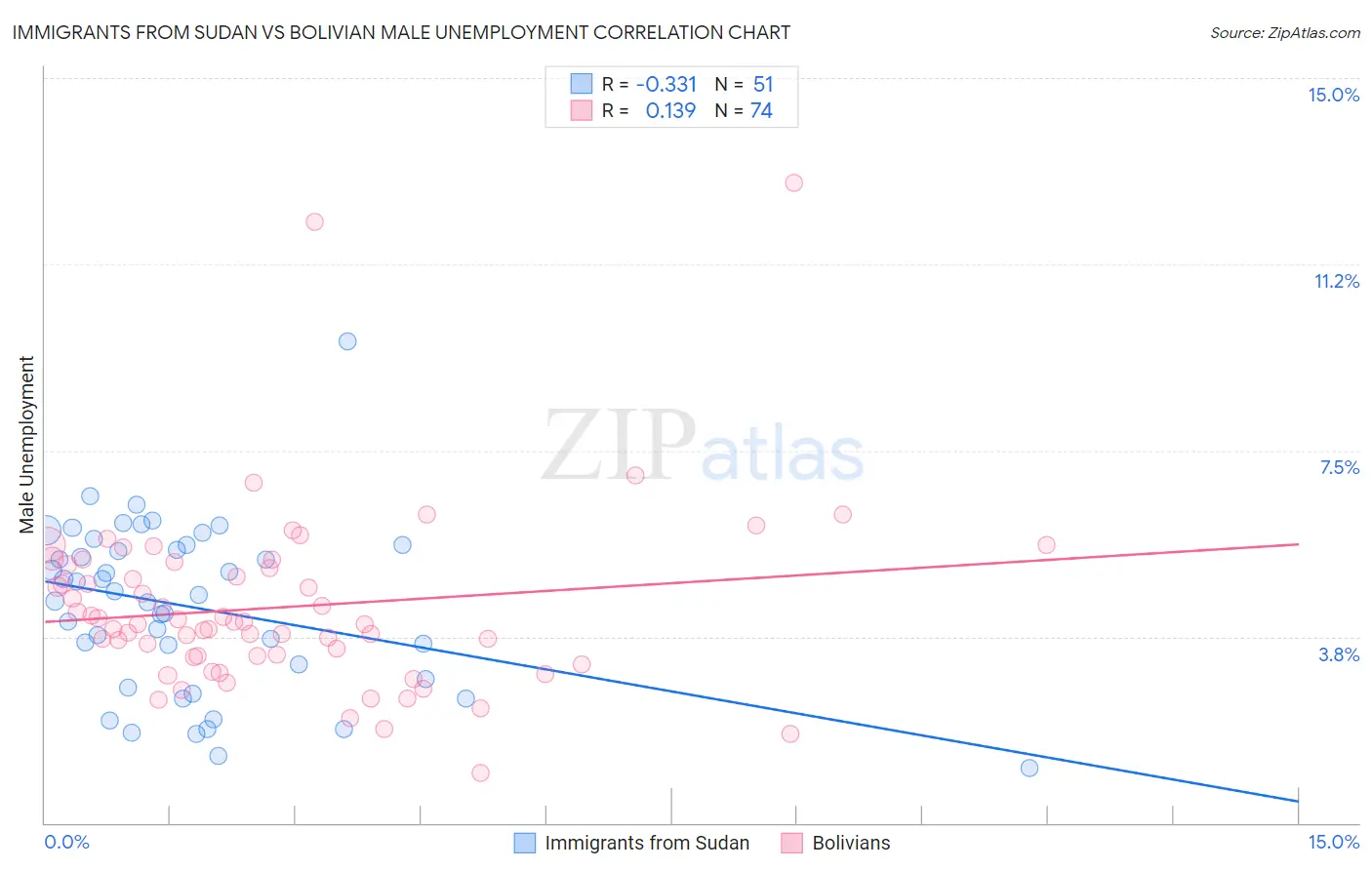 Immigrants from Sudan vs Bolivian Male Unemployment