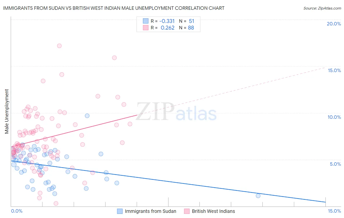 Immigrants from Sudan vs British West Indian Male Unemployment