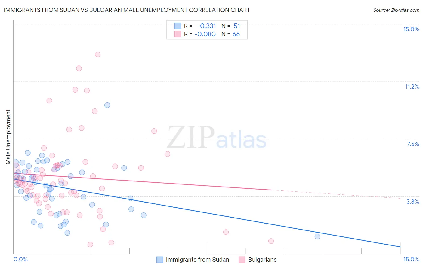 Immigrants from Sudan vs Bulgarian Male Unemployment
