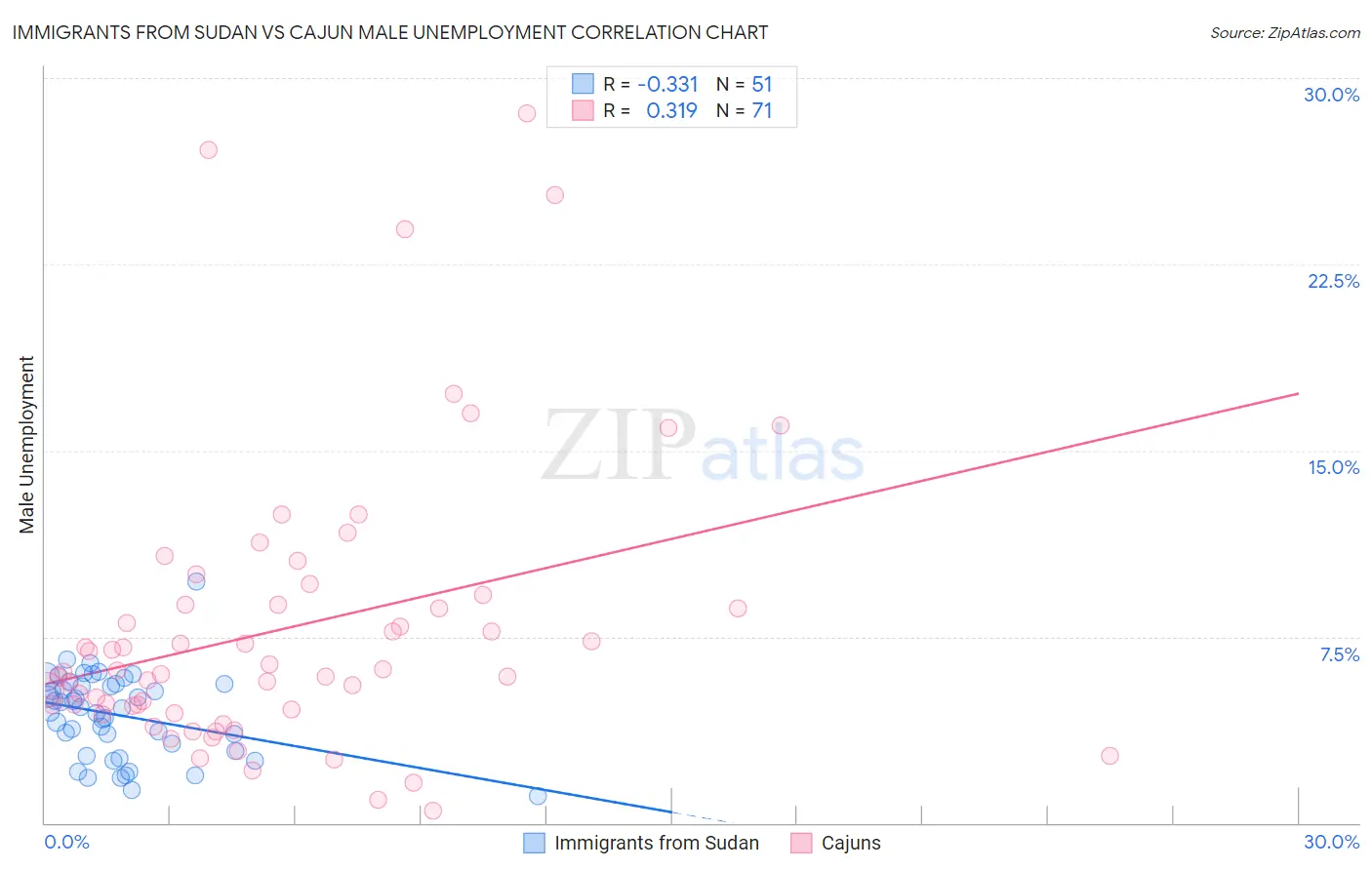 Immigrants from Sudan vs Cajun Male Unemployment