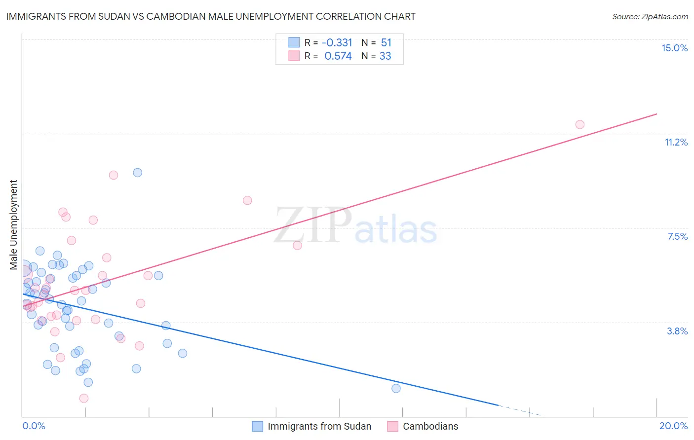Immigrants from Sudan vs Cambodian Male Unemployment