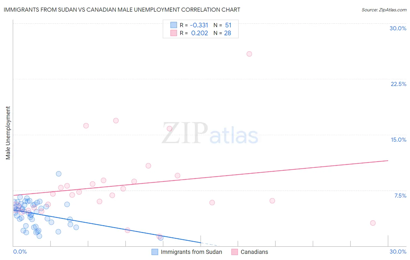 Immigrants from Sudan vs Canadian Male Unemployment