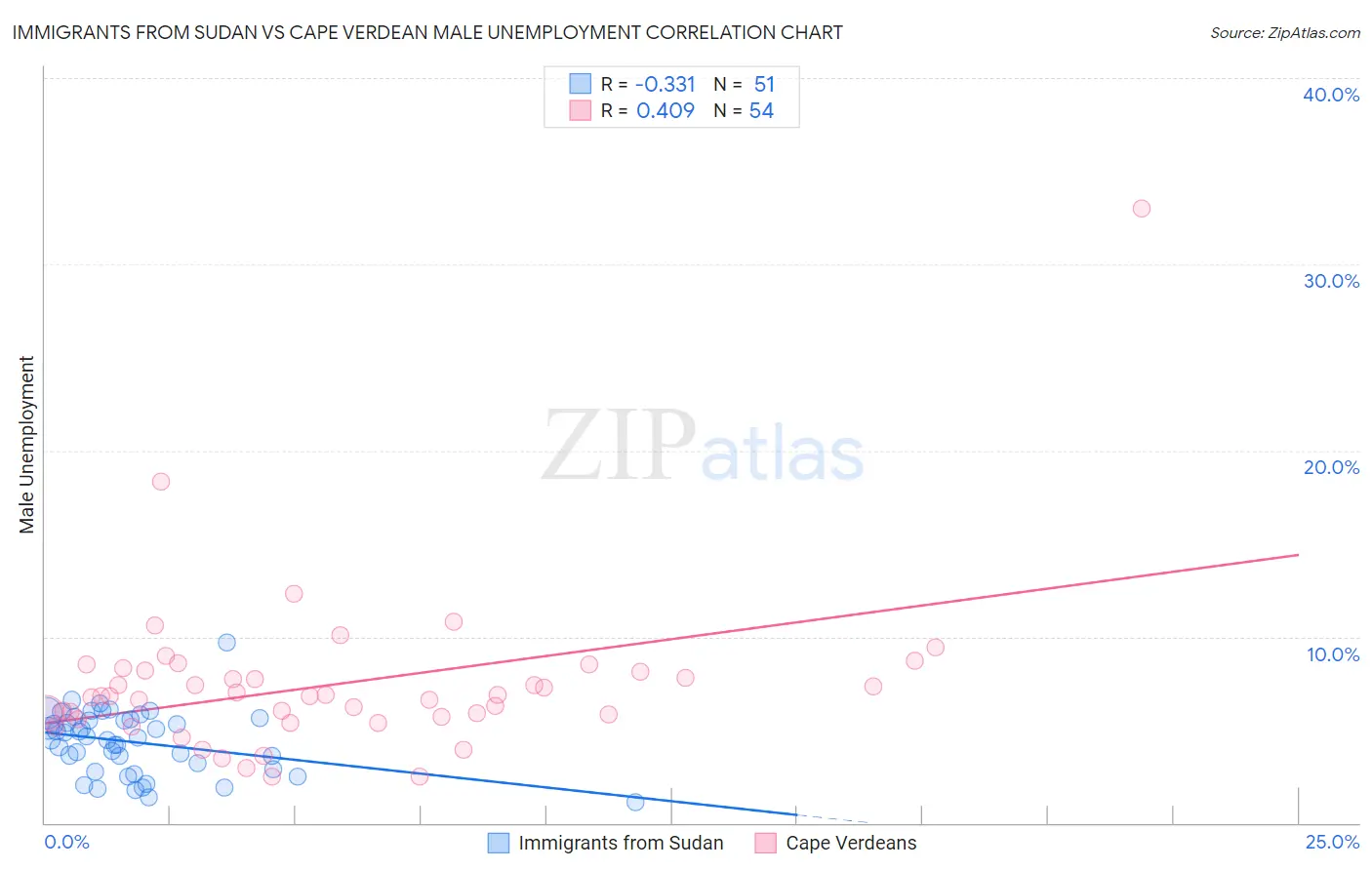 Immigrants from Sudan vs Cape Verdean Male Unemployment