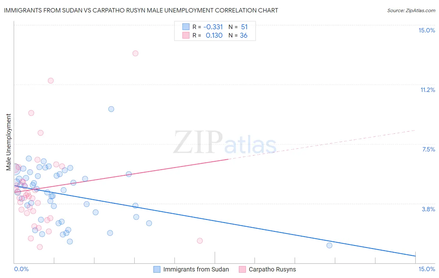 Immigrants from Sudan vs Carpatho Rusyn Male Unemployment