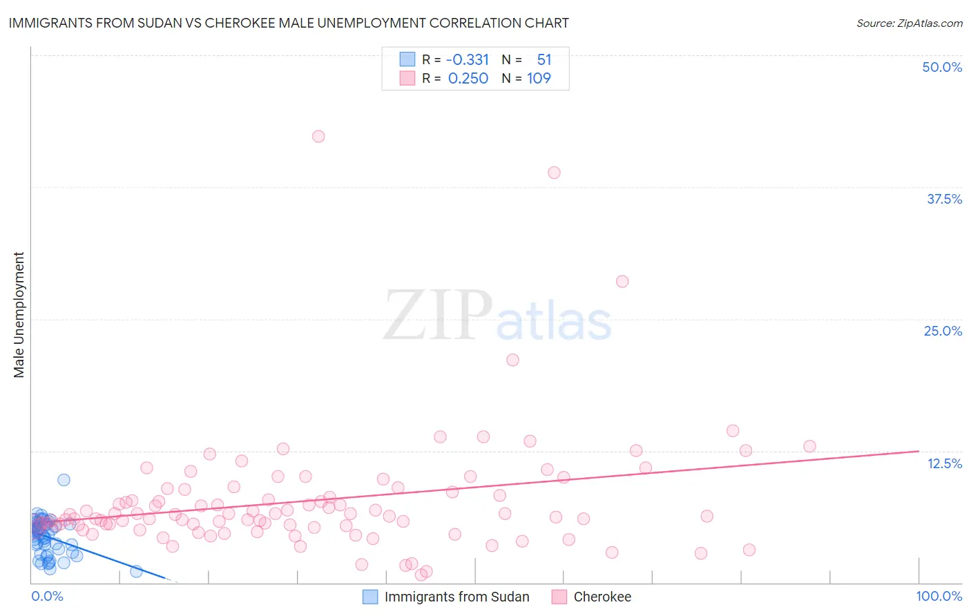 Immigrants from Sudan vs Cherokee Male Unemployment
