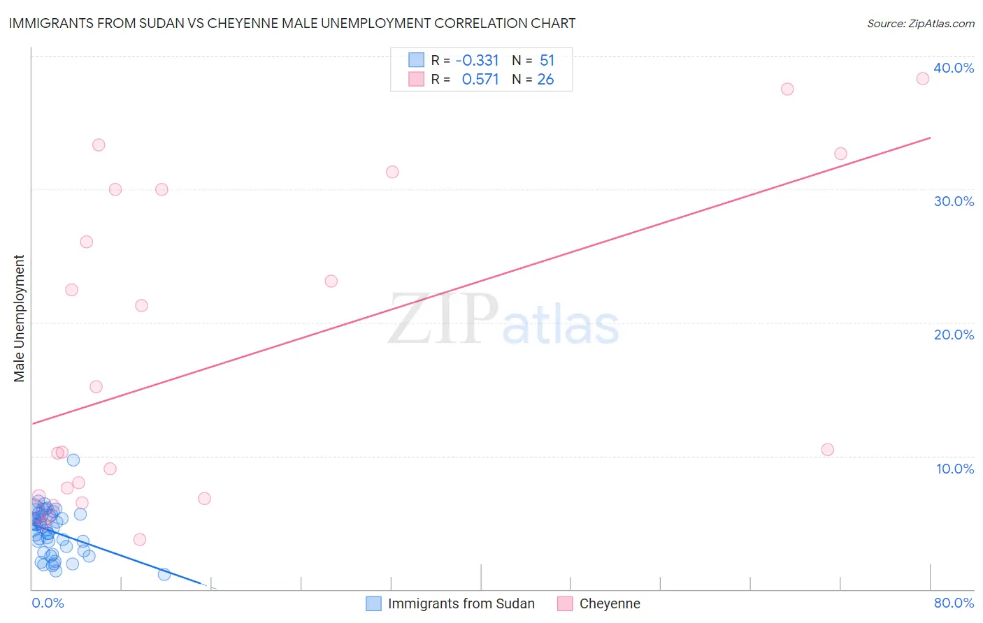 Immigrants from Sudan vs Cheyenne Male Unemployment