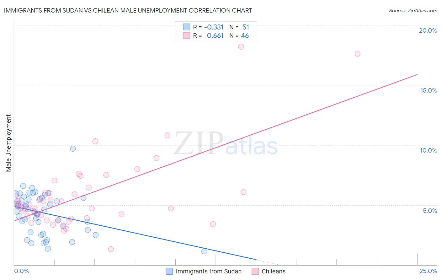 Immigrants from Sudan vs Chilean Male Unemployment