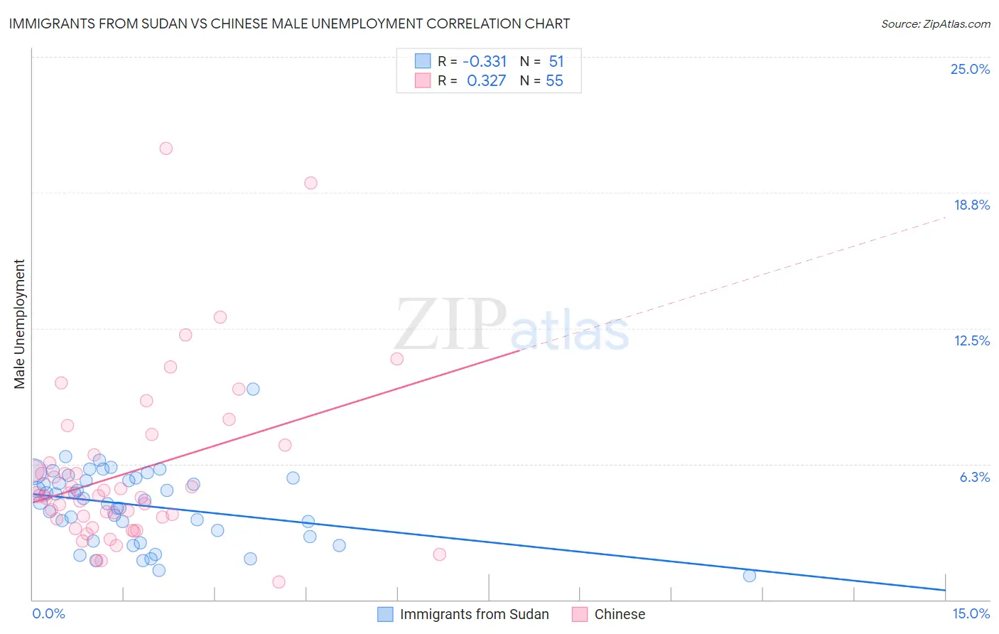 Immigrants from Sudan vs Chinese Male Unemployment