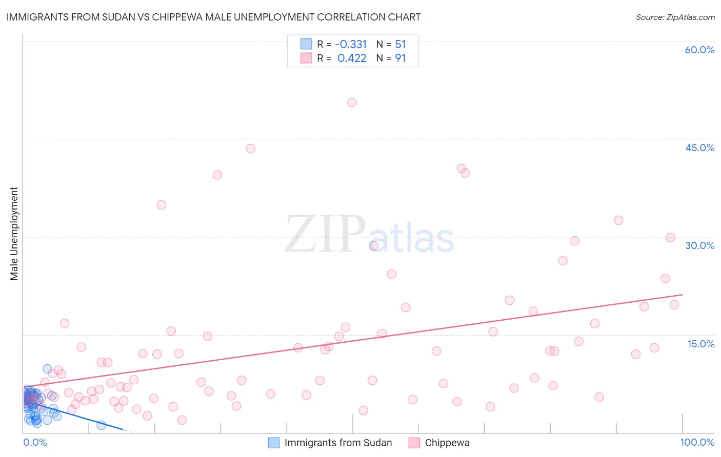 Immigrants from Sudan vs Chippewa Male Unemployment