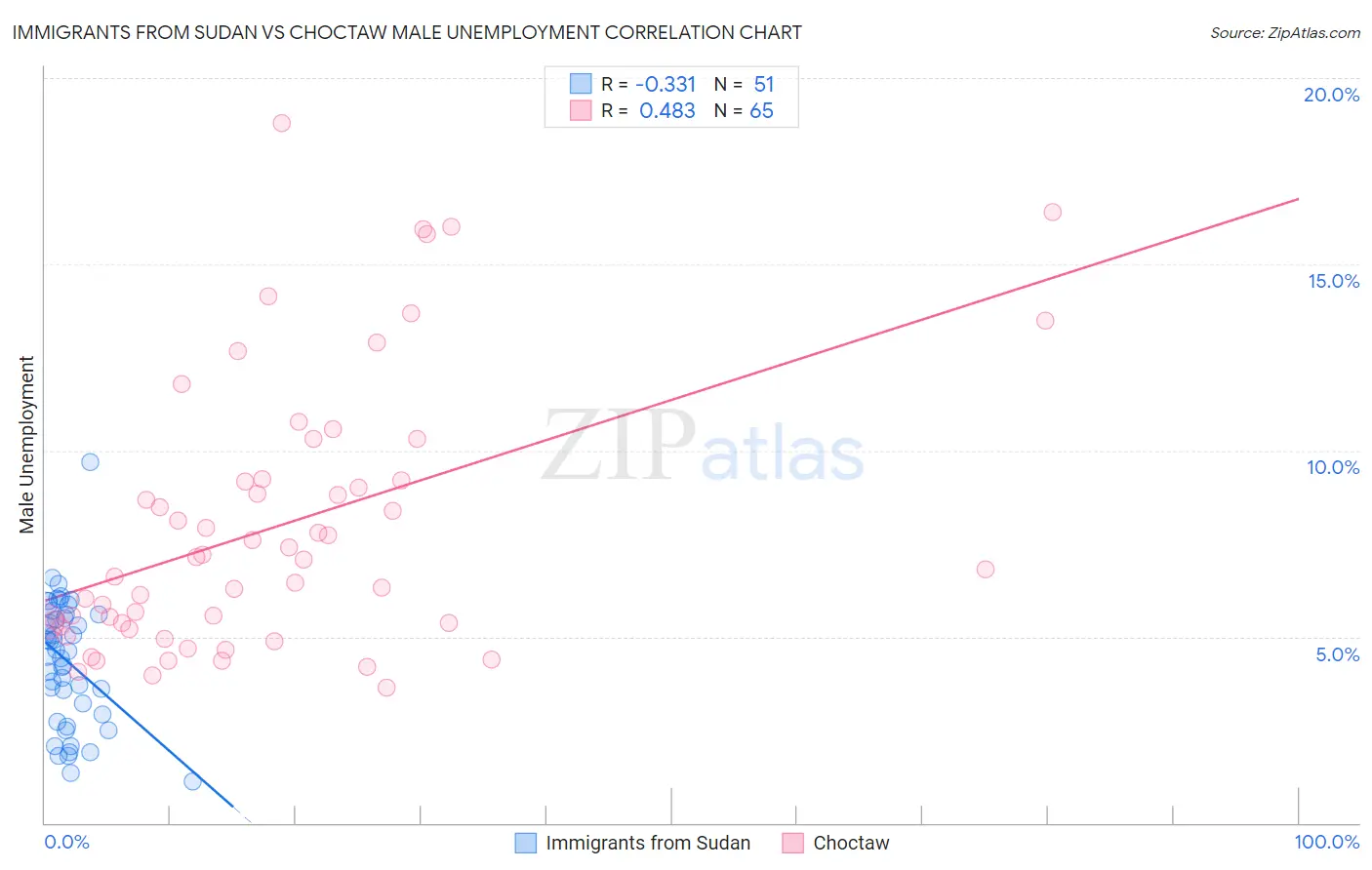 Immigrants from Sudan vs Choctaw Male Unemployment