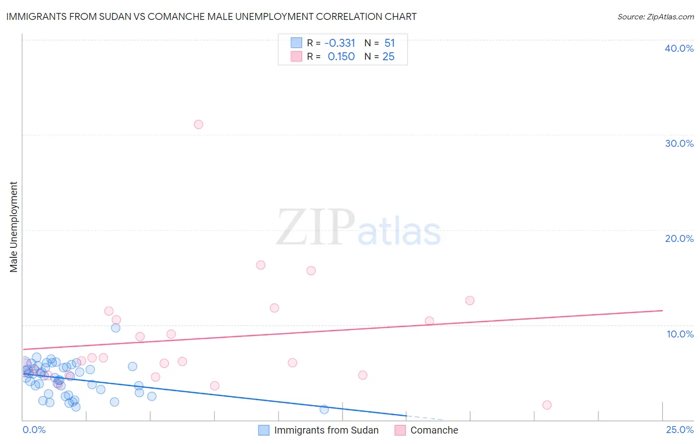 Immigrants from Sudan vs Comanche Male Unemployment