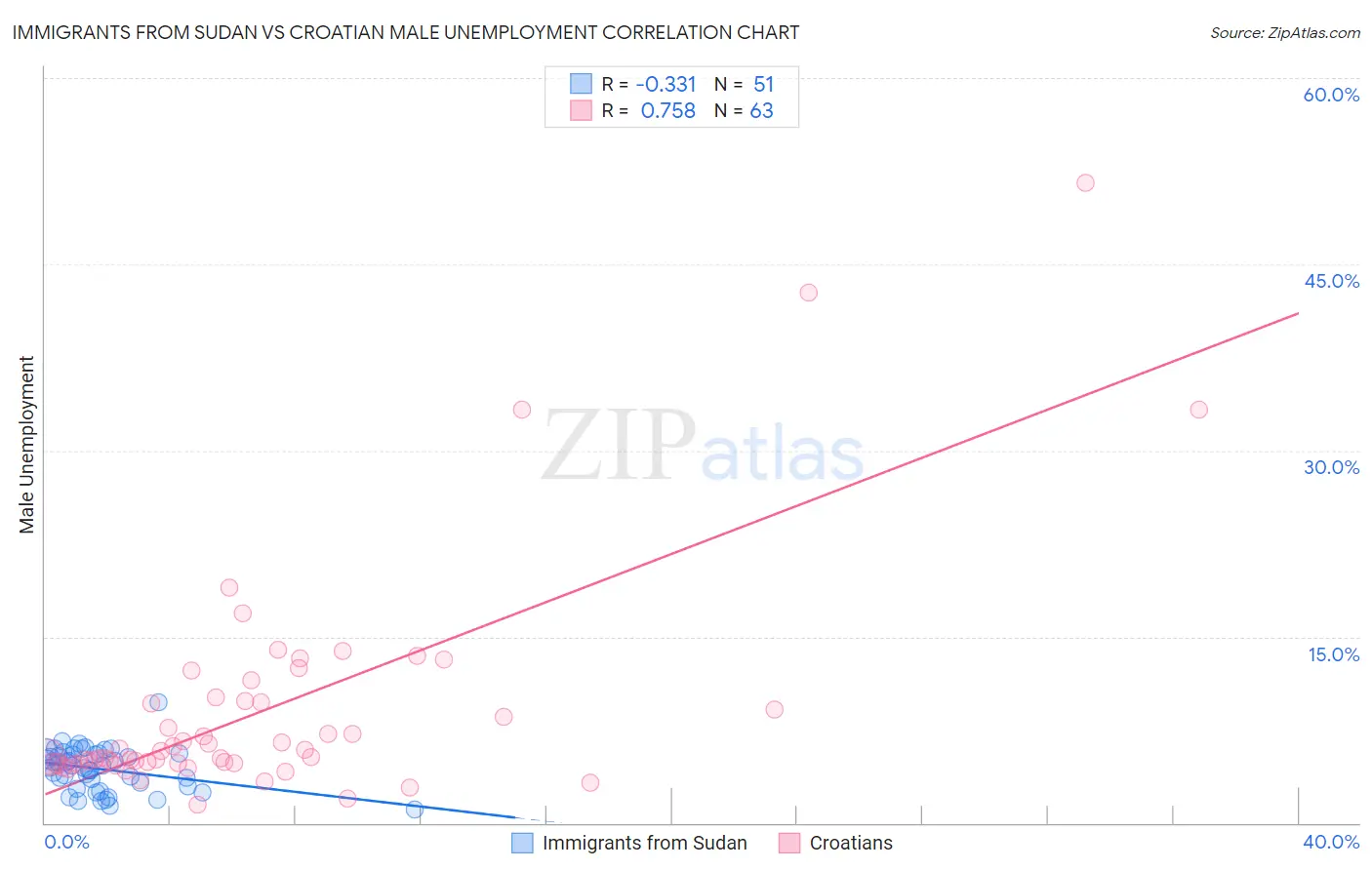 Immigrants from Sudan vs Croatian Male Unemployment