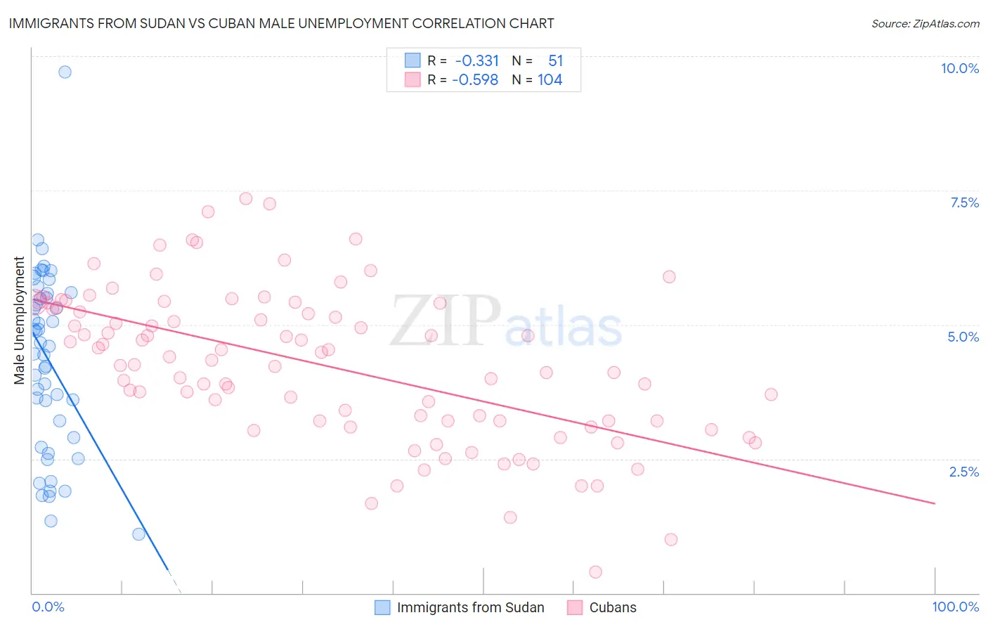 Immigrants from Sudan vs Cuban Male Unemployment