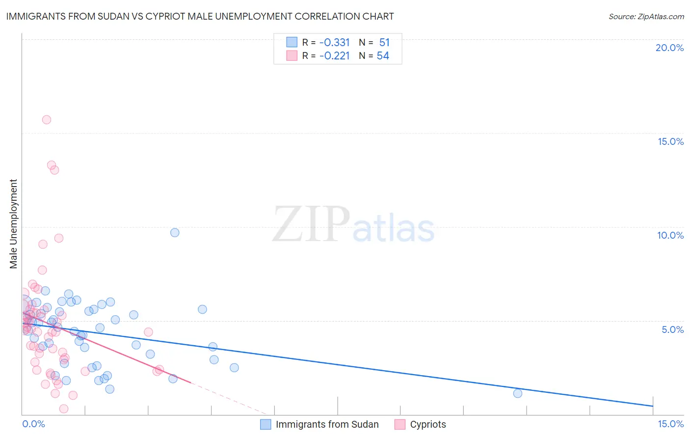 Immigrants from Sudan vs Cypriot Male Unemployment