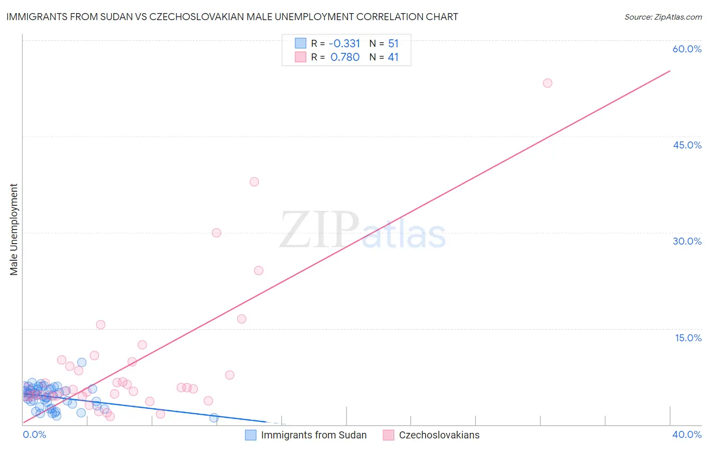 Immigrants from Sudan vs Czechoslovakian Male Unemployment