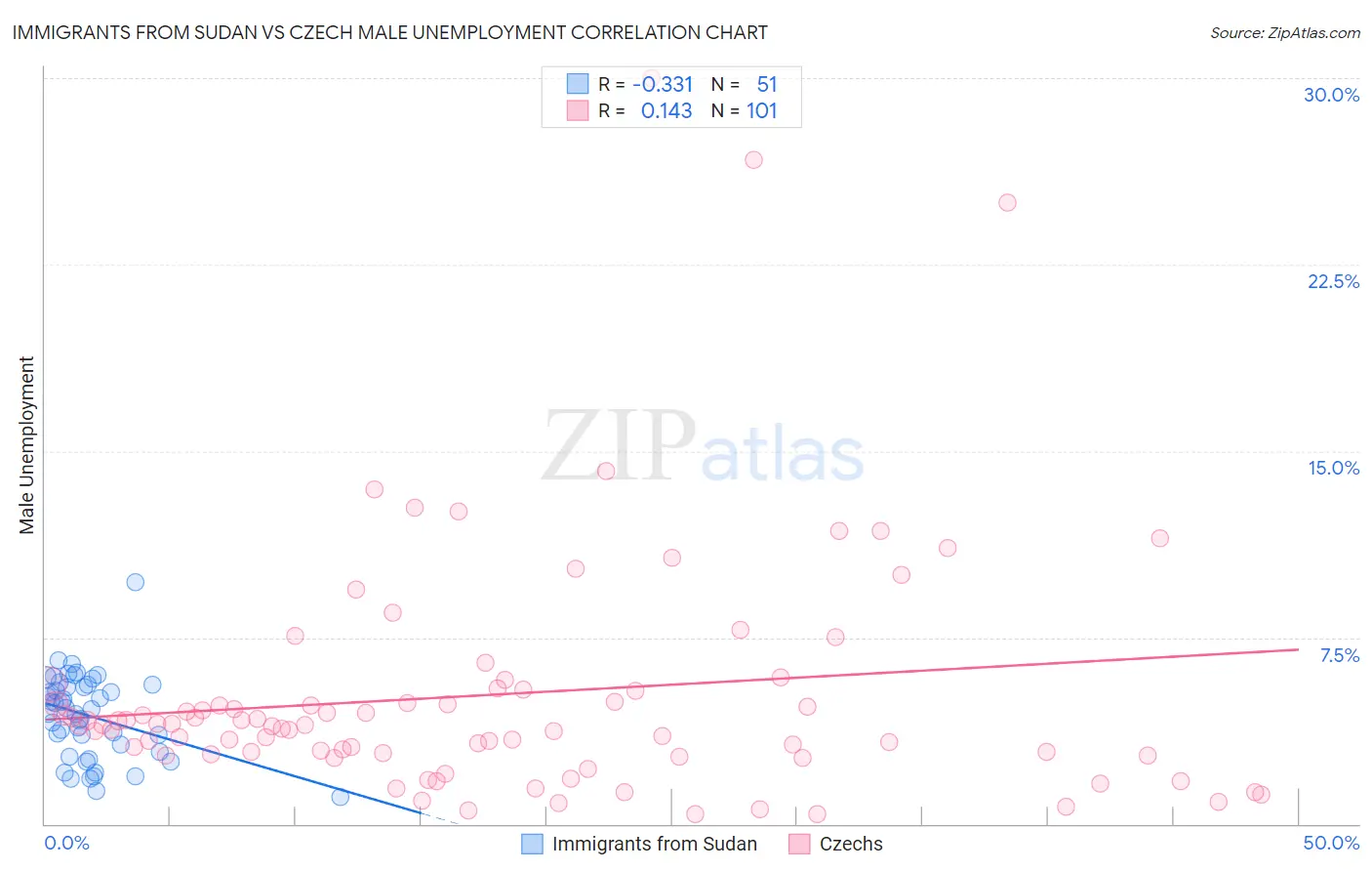 Immigrants from Sudan vs Czech Male Unemployment