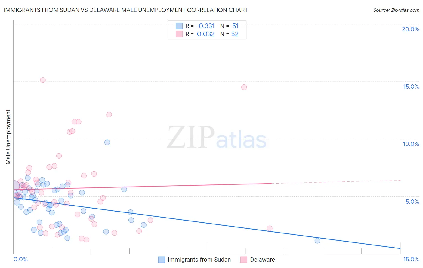 Immigrants from Sudan vs Delaware Male Unemployment
