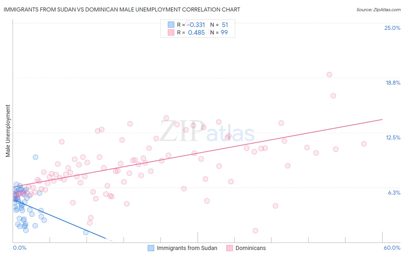 Immigrants from Sudan vs Dominican Male Unemployment