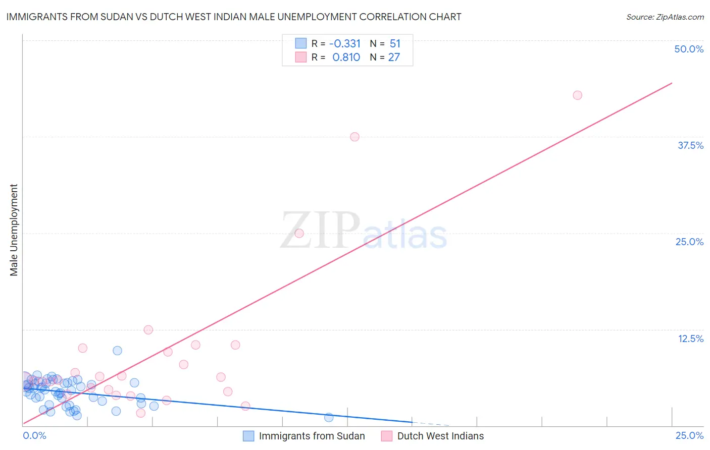 Immigrants from Sudan vs Dutch West Indian Male Unemployment