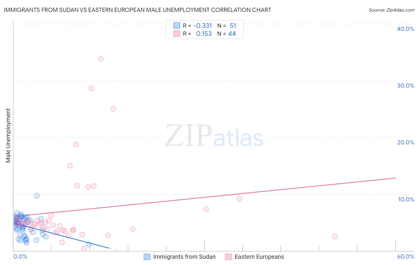 Immigrants from Sudan vs Eastern European Male Unemployment