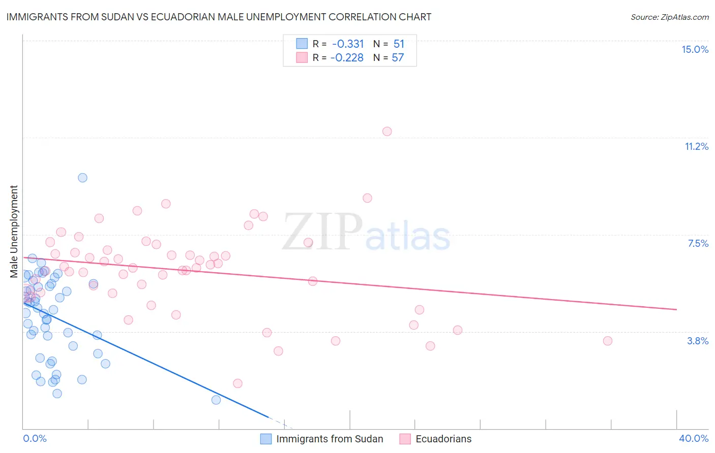 Immigrants from Sudan vs Ecuadorian Male Unemployment