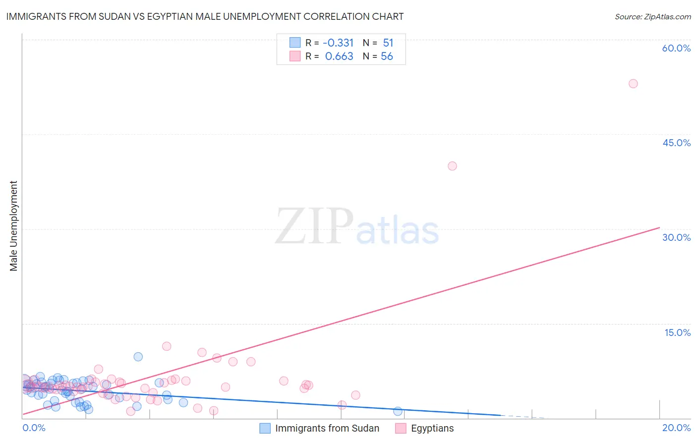 Immigrants from Sudan vs Egyptian Male Unemployment