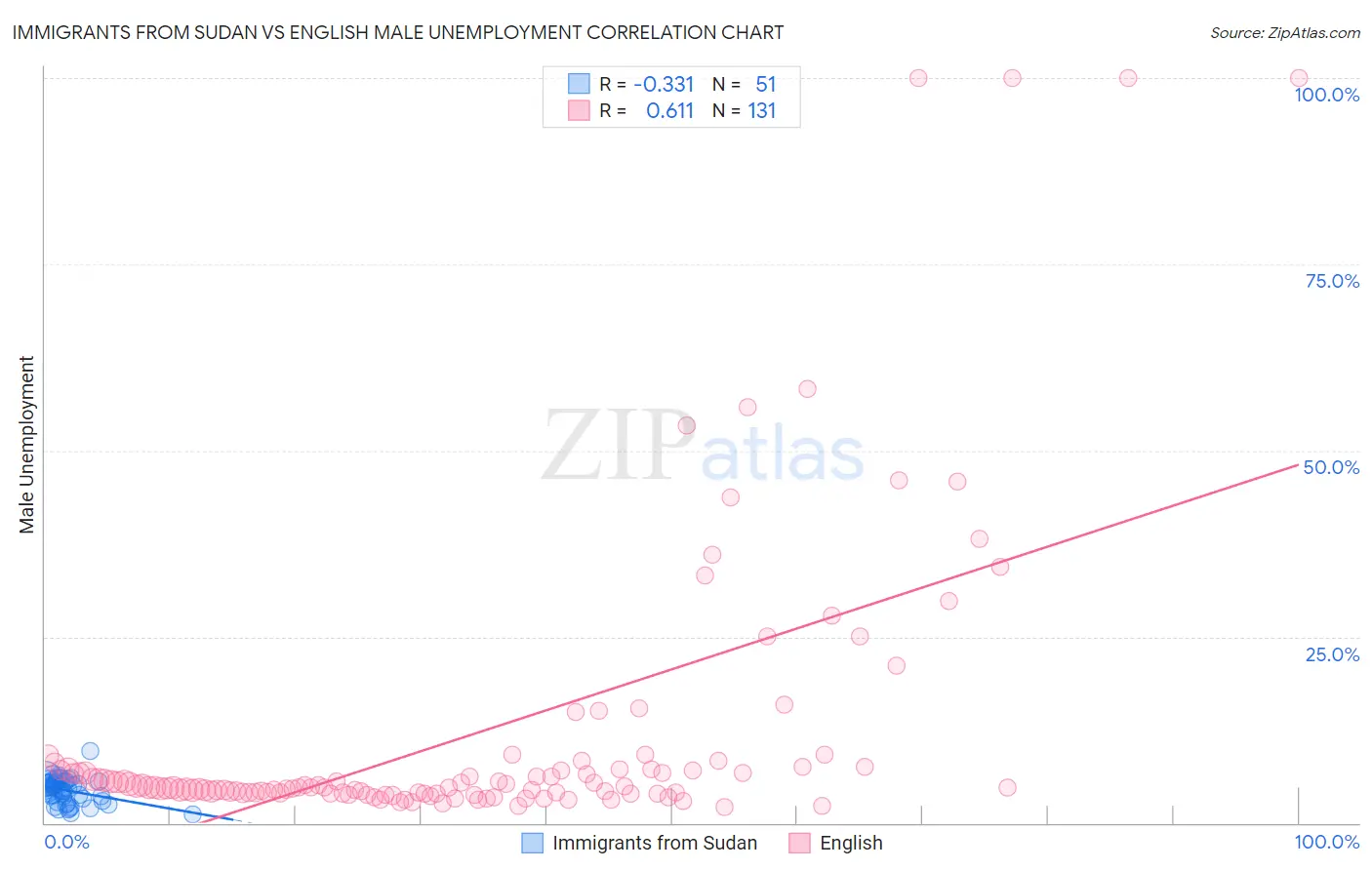 Immigrants from Sudan vs English Male Unemployment