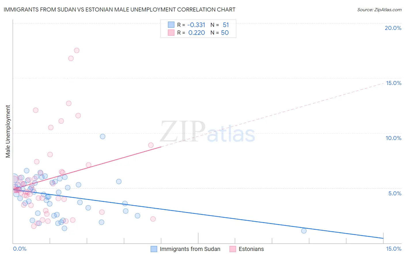 Immigrants from Sudan vs Estonian Male Unemployment