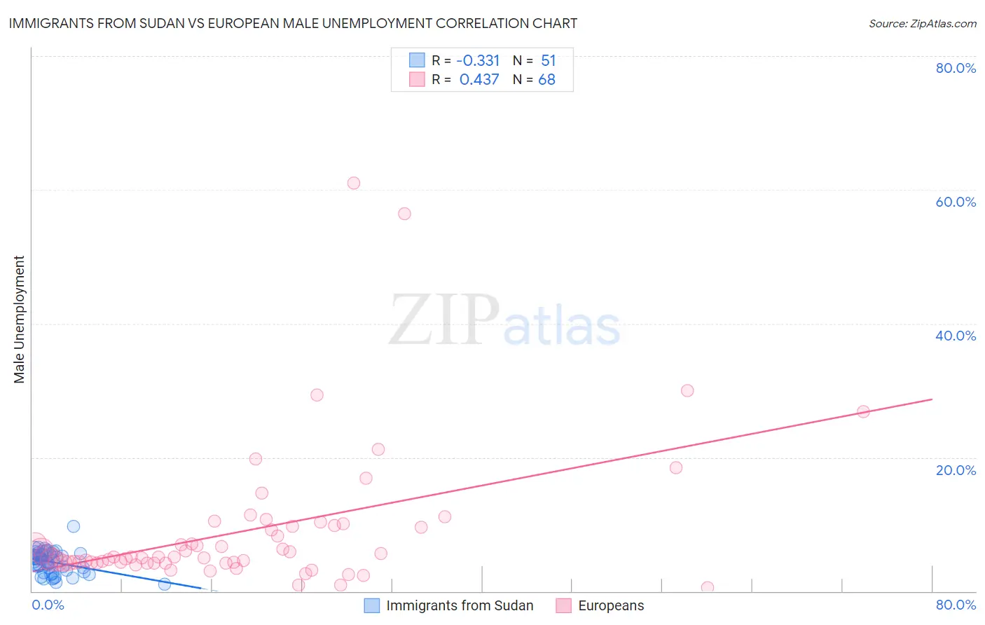 Immigrants from Sudan vs European Male Unemployment