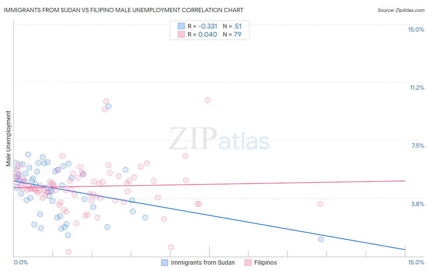 Immigrants from Sudan vs Filipino Male Unemployment