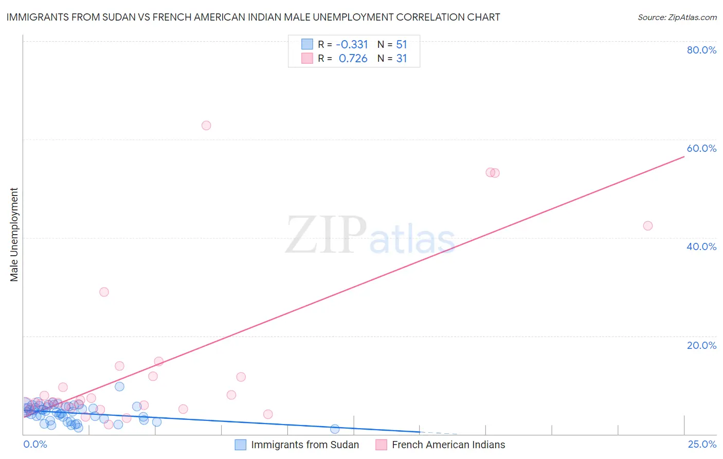 Immigrants from Sudan vs French American Indian Male Unemployment
