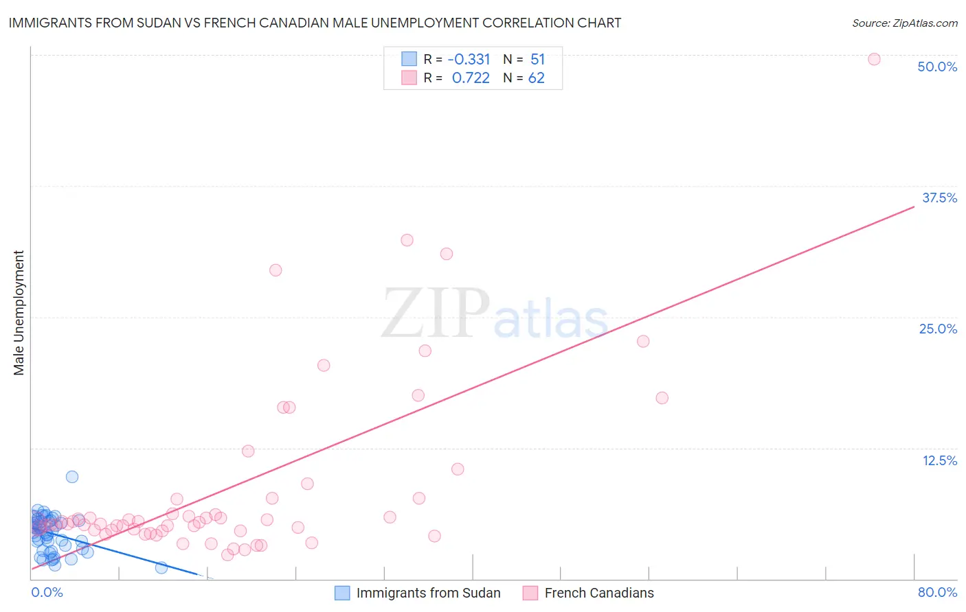 Immigrants from Sudan vs French Canadian Male Unemployment