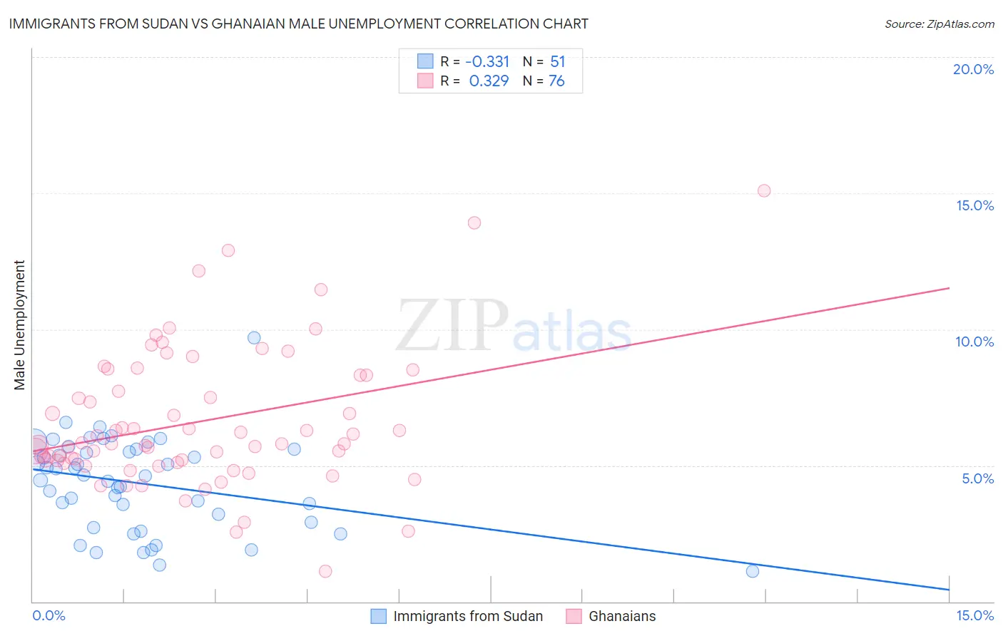 Immigrants from Sudan vs Ghanaian Male Unemployment