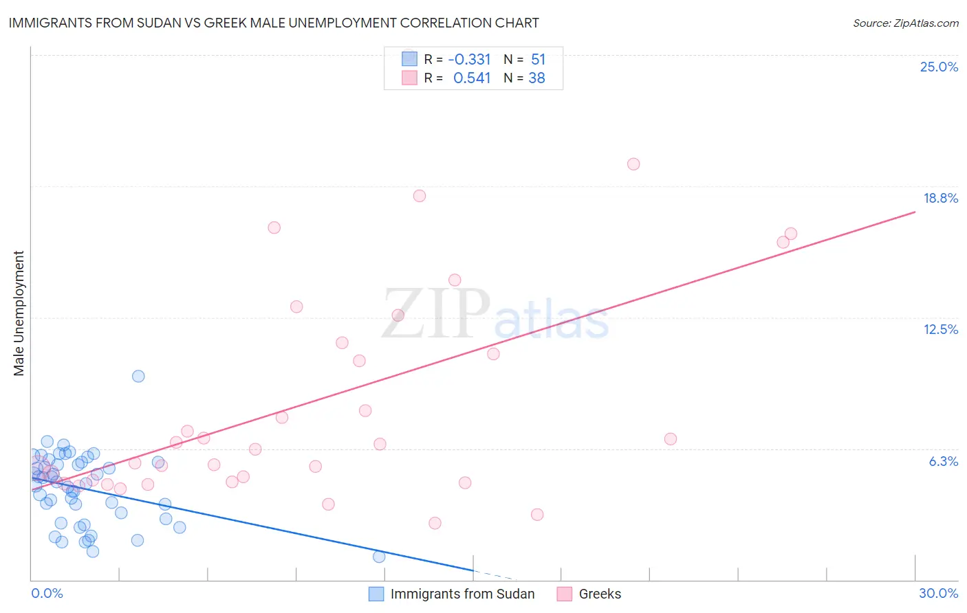 Immigrants from Sudan vs Greek Male Unemployment