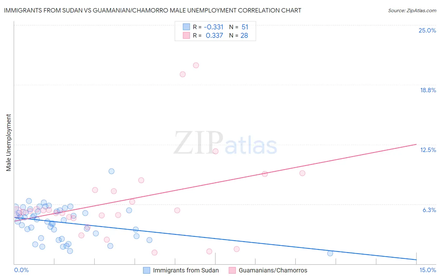 Immigrants from Sudan vs Guamanian/Chamorro Male Unemployment