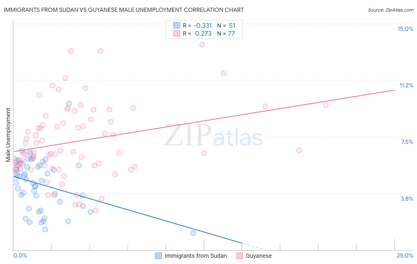 Immigrants from Sudan vs Guyanese Male Unemployment
