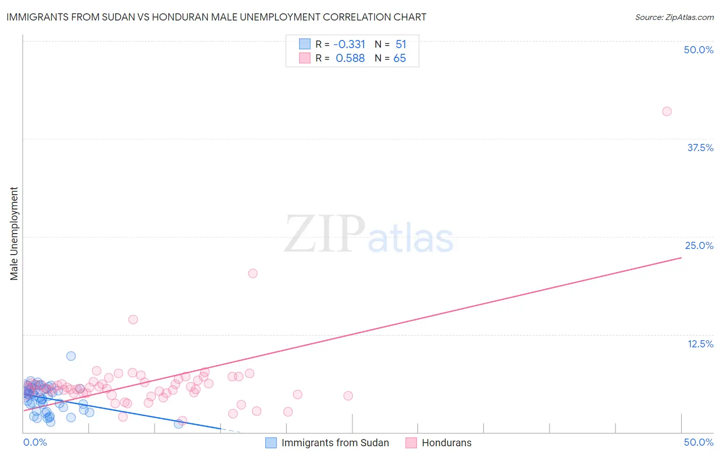 Immigrants from Sudan vs Honduran Male Unemployment