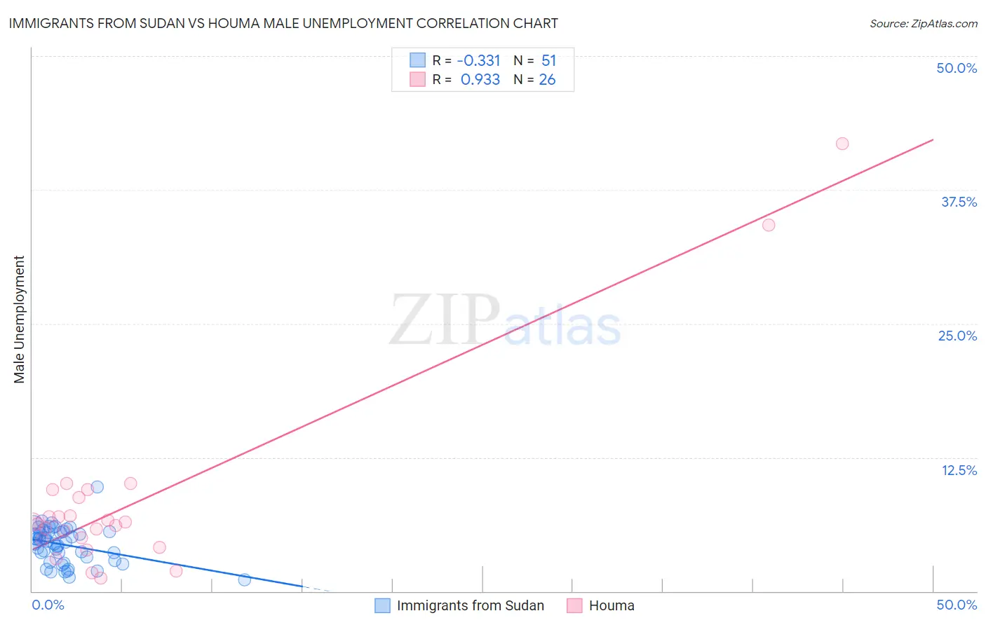 Immigrants from Sudan vs Houma Male Unemployment