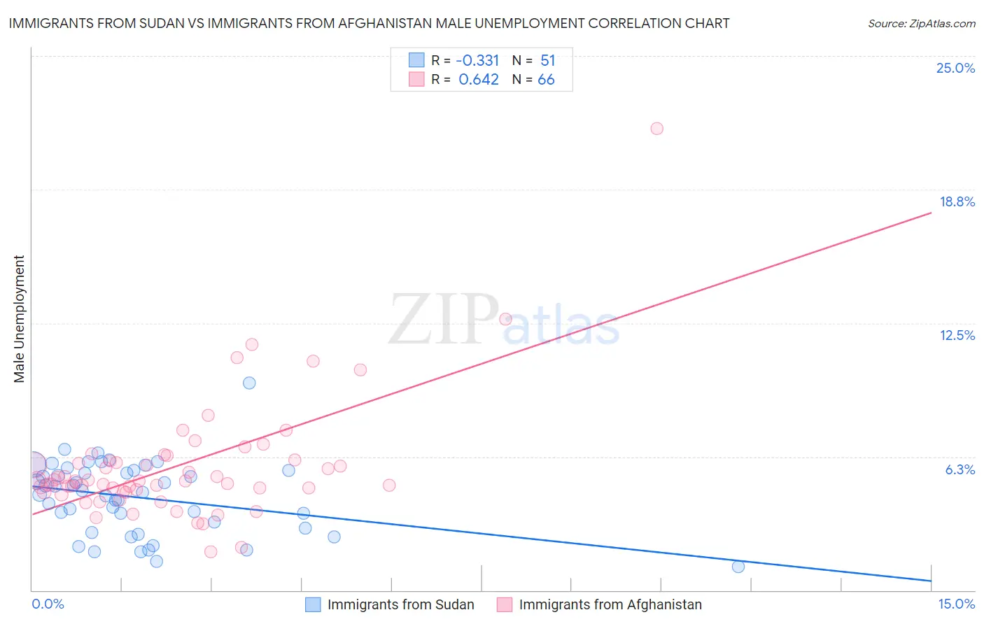 Immigrants from Sudan vs Immigrants from Afghanistan Male Unemployment