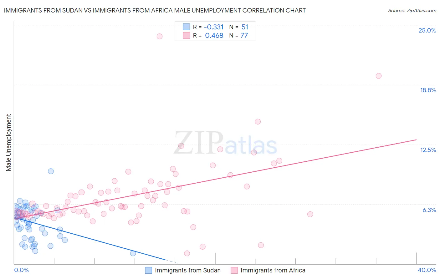 Immigrants from Sudan vs Immigrants from Africa Male Unemployment