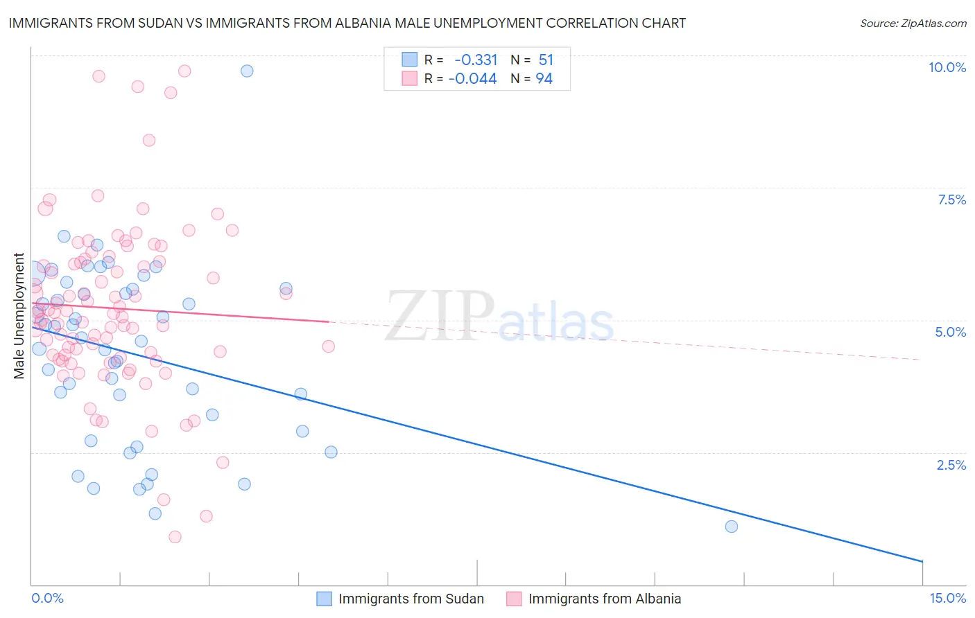 Immigrants from Sudan vs Immigrants from Albania Male Unemployment