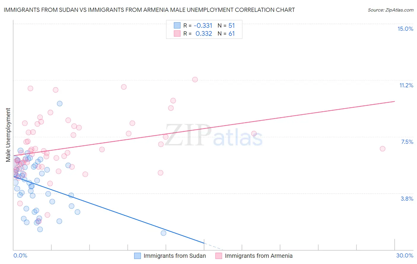 Immigrants from Sudan vs Immigrants from Armenia Male Unemployment